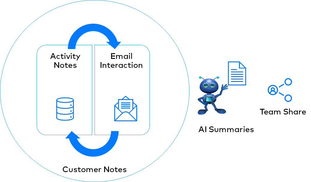 Notes and Email Sync