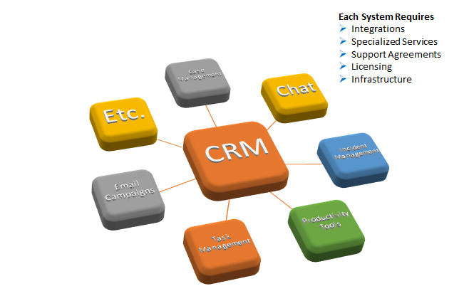 CRM integration challenges