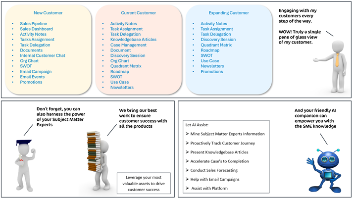 Support new, current and future customer needs, SME knowledge capture and AI synthesis