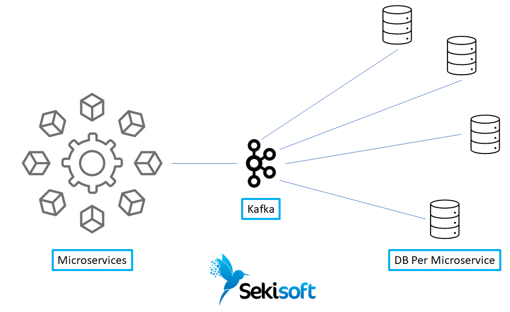 Sekisoft and Kafka