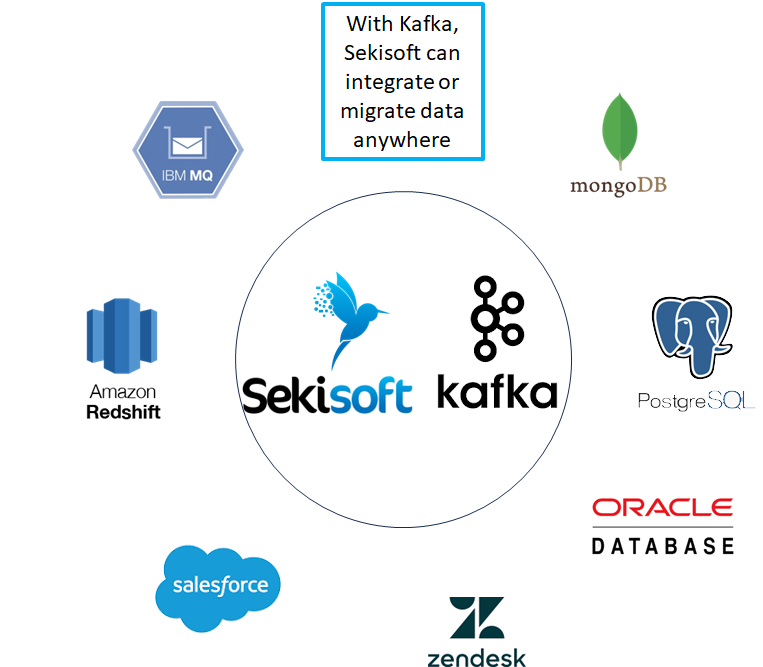 Sekisoft and Kafka integration